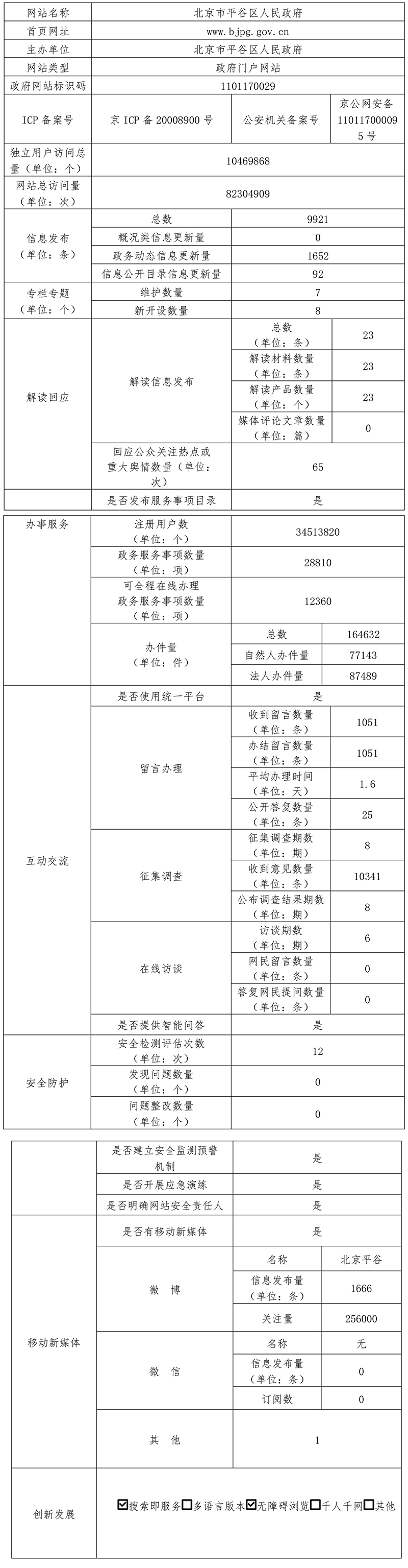 北京市平穀區人民政府2021年政府網站年度工作報表