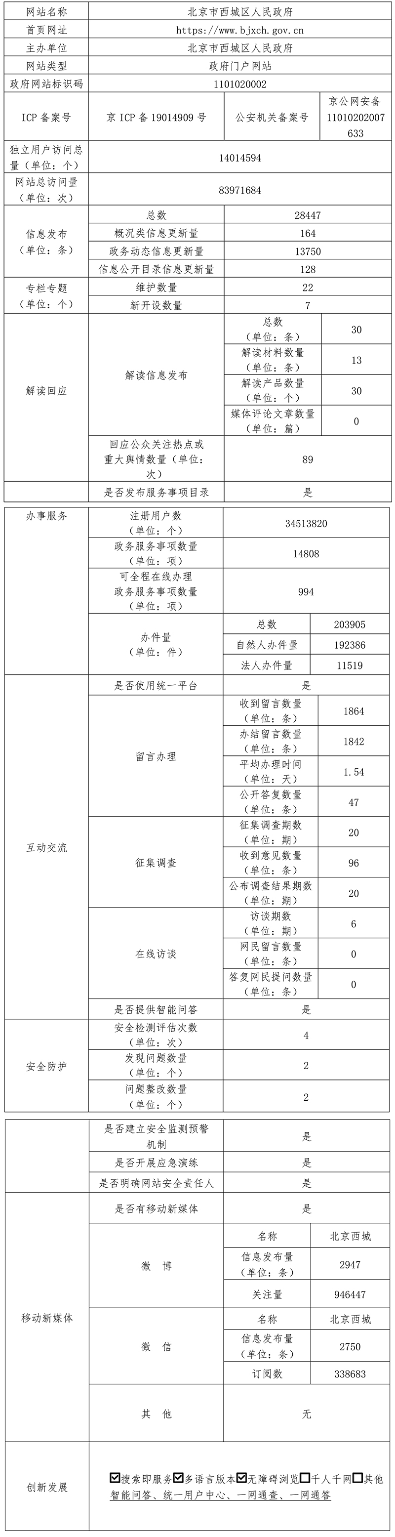 北京市西城區人民政府2021年政府網站年度工作報表