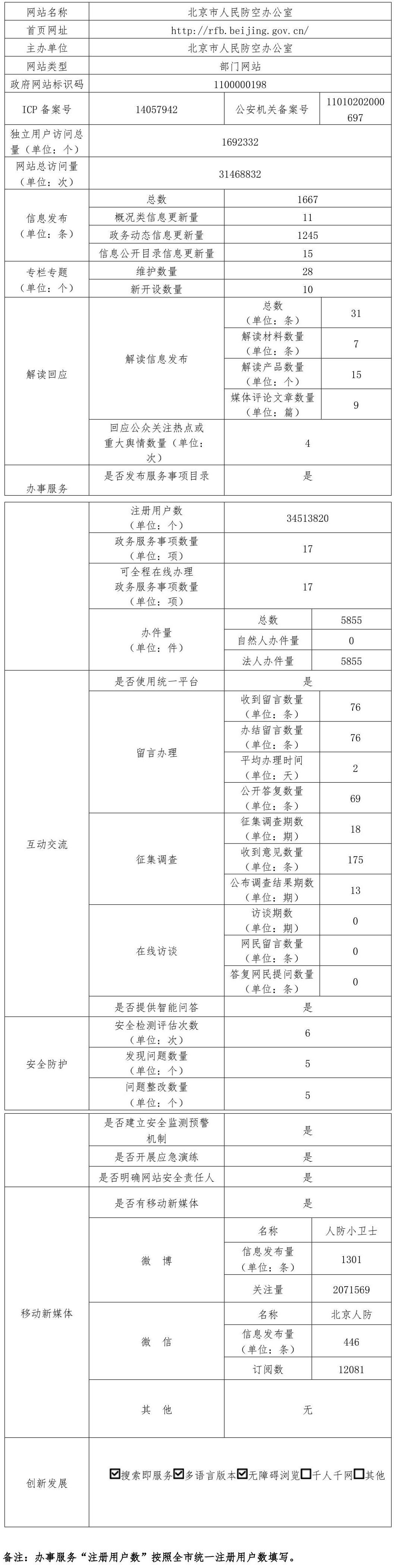 北京市人民防空辦公室2021年政府網站年度工作報表