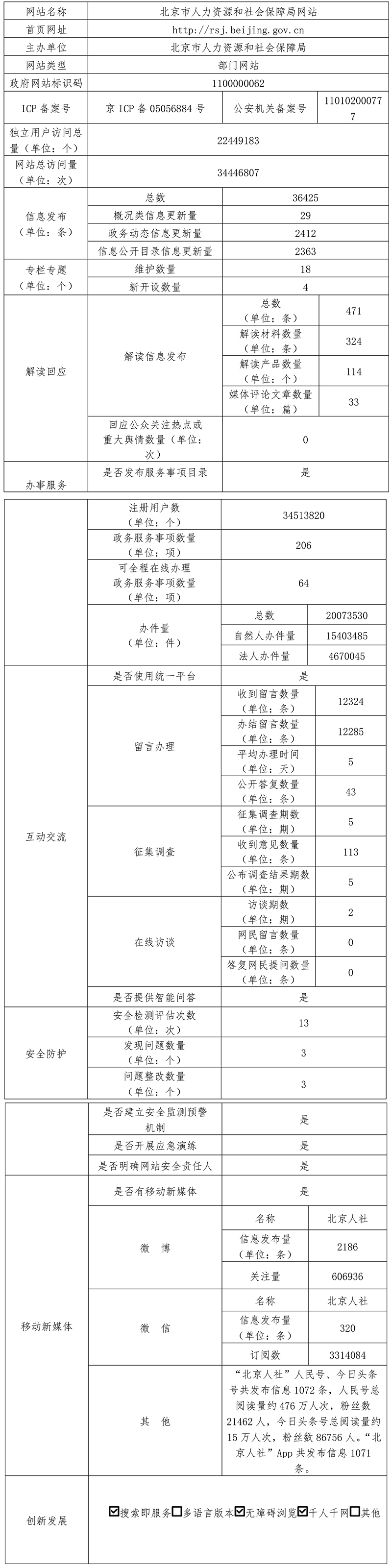 北京市人力資源和社會保障局2021年政府網站年度工作報表