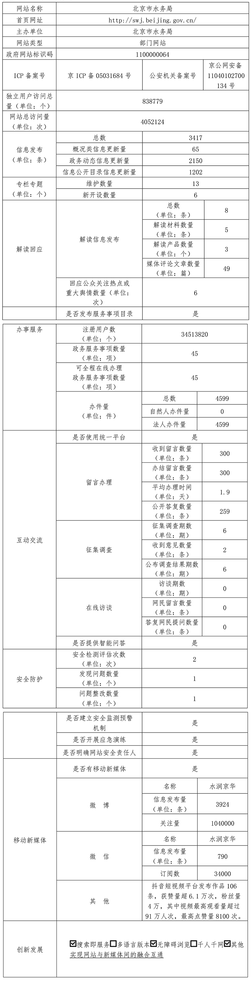 北京市水務局2021年政府網站年度工作報表