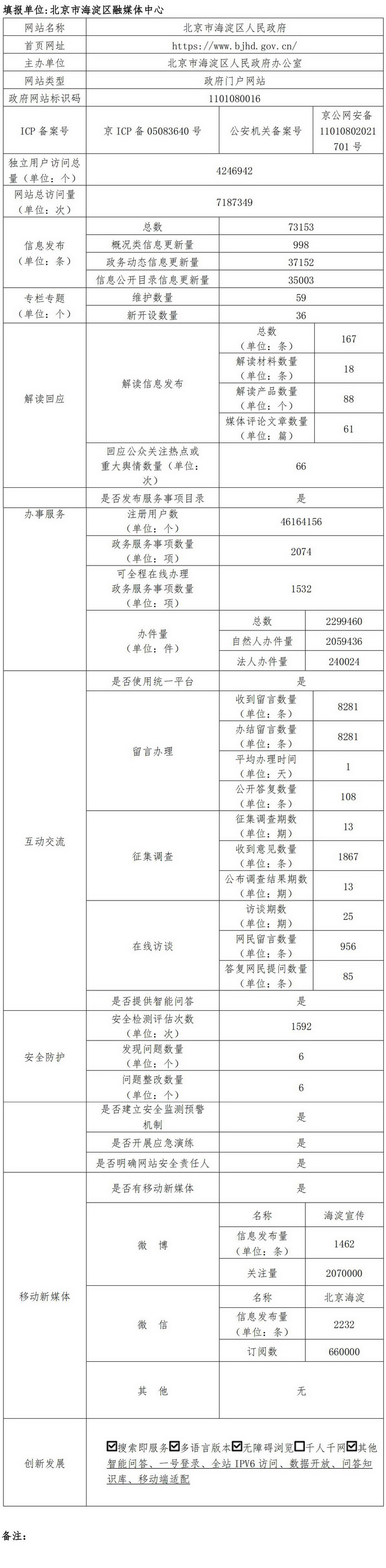 北京市海澱區人民政府2022年政府網站年度工作報表