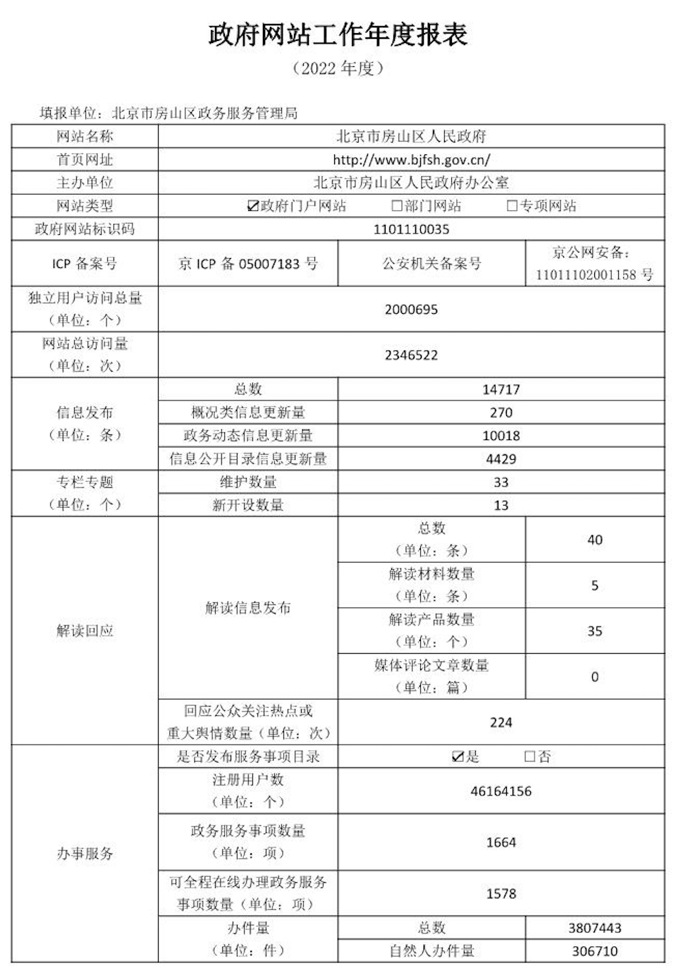 北京市房山區人民政府2022年政府網站年度工作報表
