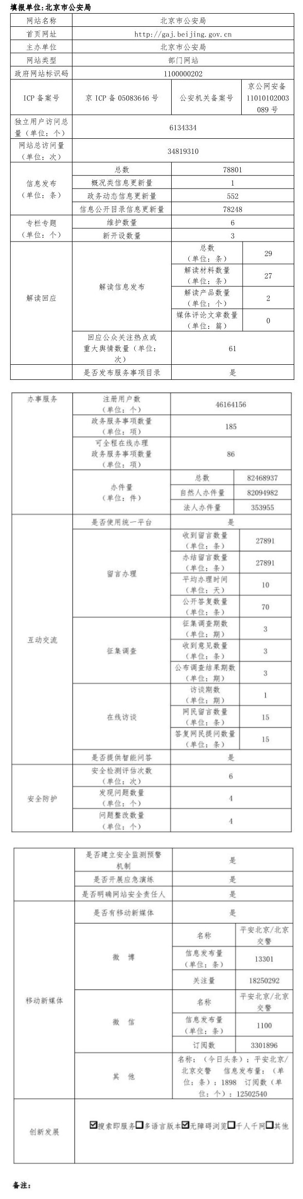 北京市公安局2022年政府網站年度工作報表