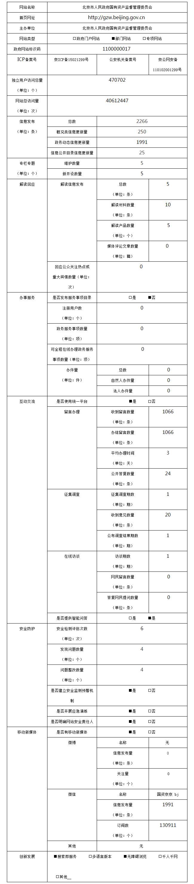 北京市人民政府國有資產監督管理委員會2022年政府網站年度工作報表