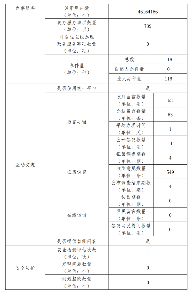北京市文化市場綜合執法總隊2022年政府網站年度工作報表