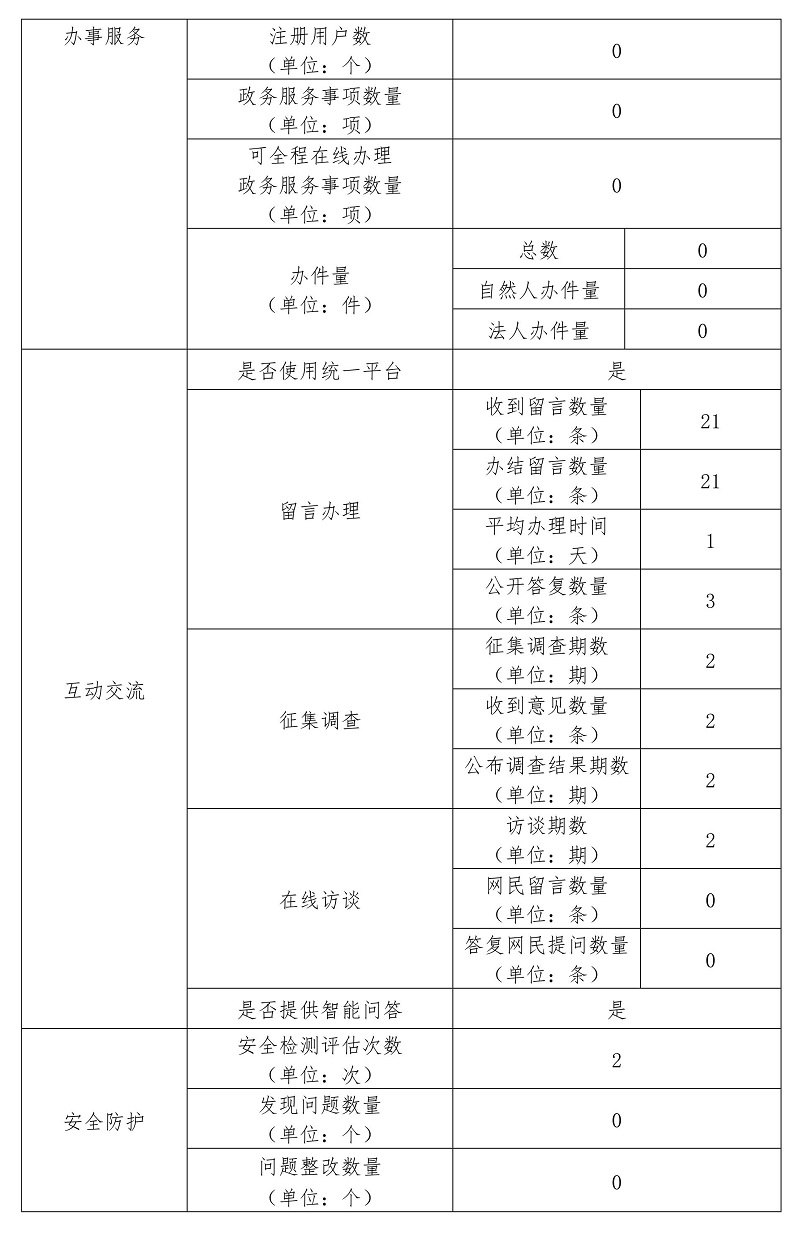 北京懷柔科學城管理委員會2022年政府網站年度工作報表