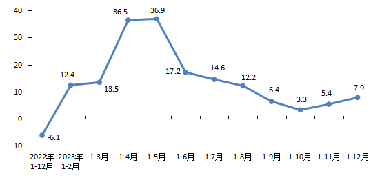 全市新建商品房銷售麵積增速 全市新建商品房銷售麵積增速