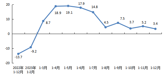 全市房地產開發企業本年到位資金增速 全市房地產開發企業本年到位資金增速