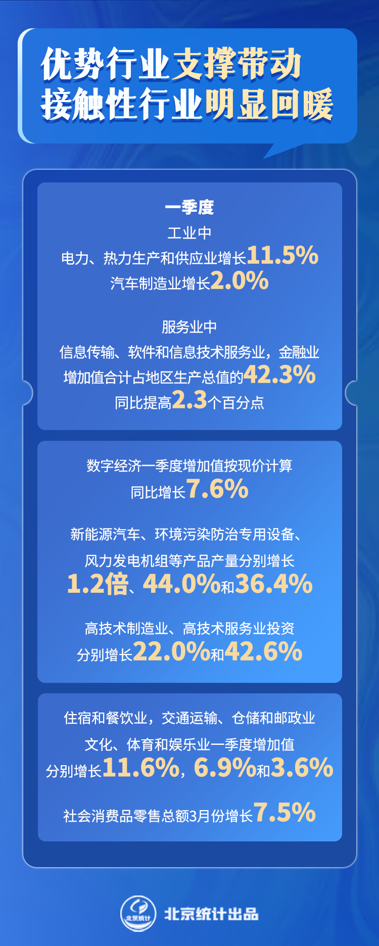 優勢行業支撐帶動，接觸性行業明顯回暖