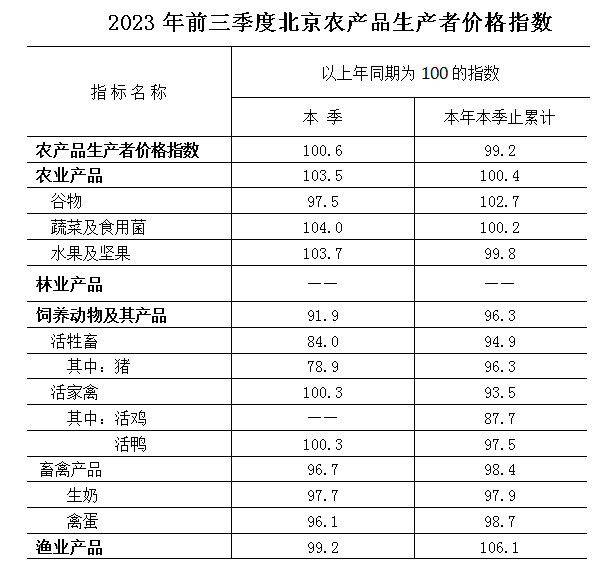 2023年前三季度北京農產品生產者價格同比下降0.8%
