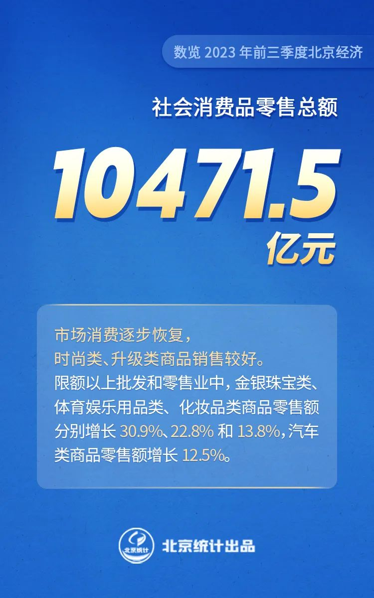 數覽2023年前三季度北京經濟——社會消費品零售總額10471.5億元
