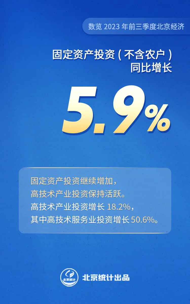 數覽2023年前三季度北京經濟——固定資產投資（不含農戶）同比增長5.9%