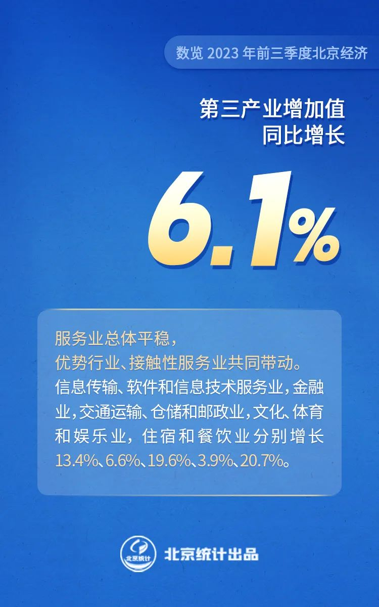 數覽2023年前三季度北京經濟——第三產業實現增加值同比增長6.1