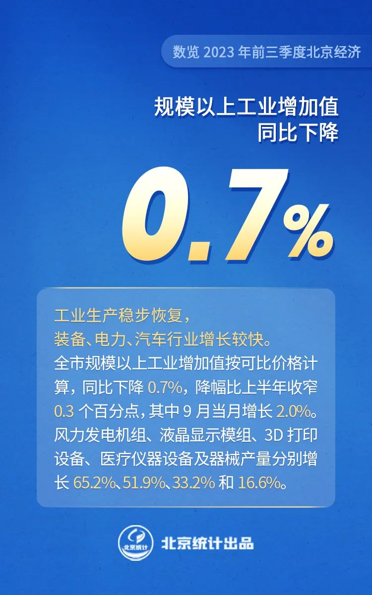 數覽2023年前三季度北京經濟——規模以上工業增加值同比下降0.7%
