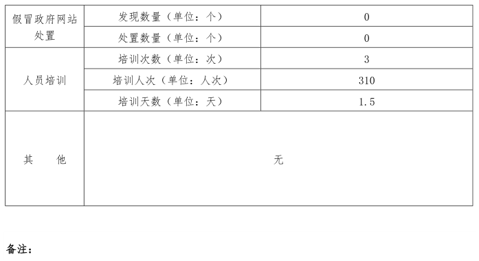北京市2023年度政府網站監管報表