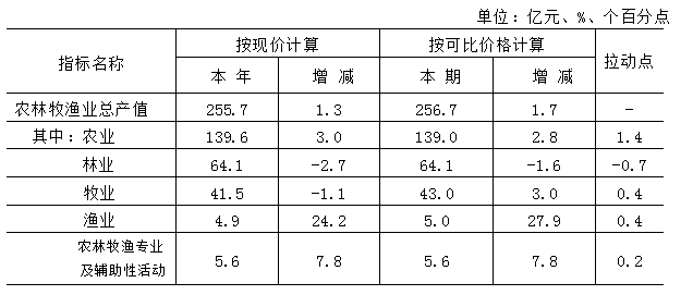  2024年北京市農林牧漁業總產值