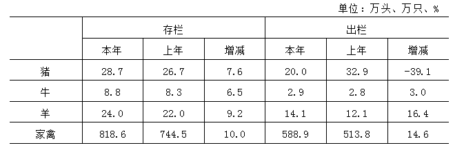 2024年主要畜禽存出欄情況