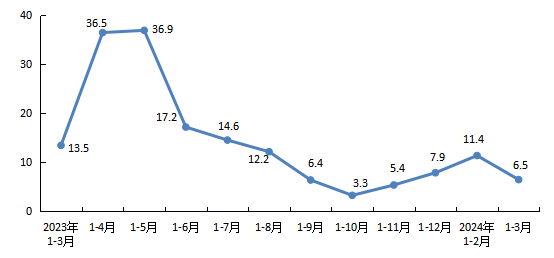 全市新建商品房銷售麵積增速