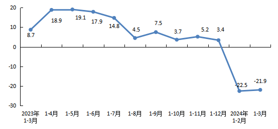 全市房地產開發企業本年到位資金增速