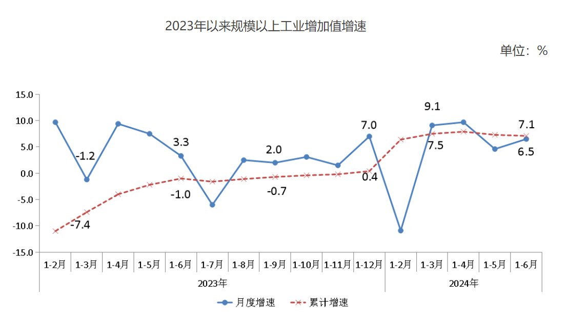 2023年以來規模以上工業增加值增速