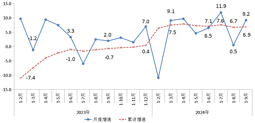 2023年以來規模以上工業增加值增速 單位:% 2023年以來規模以上工業增加值增速 單位:%