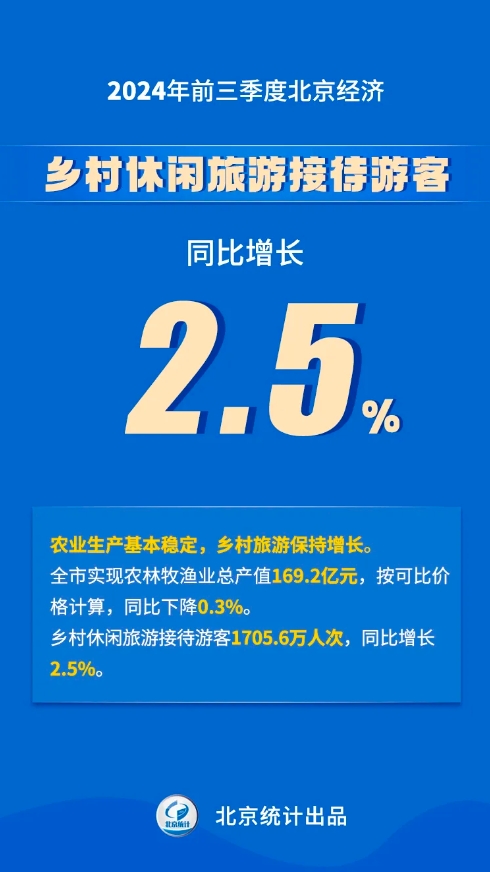 八組數據看2024年前三季度北京經濟運行情況——鄉村休閑旅遊接待遊客
