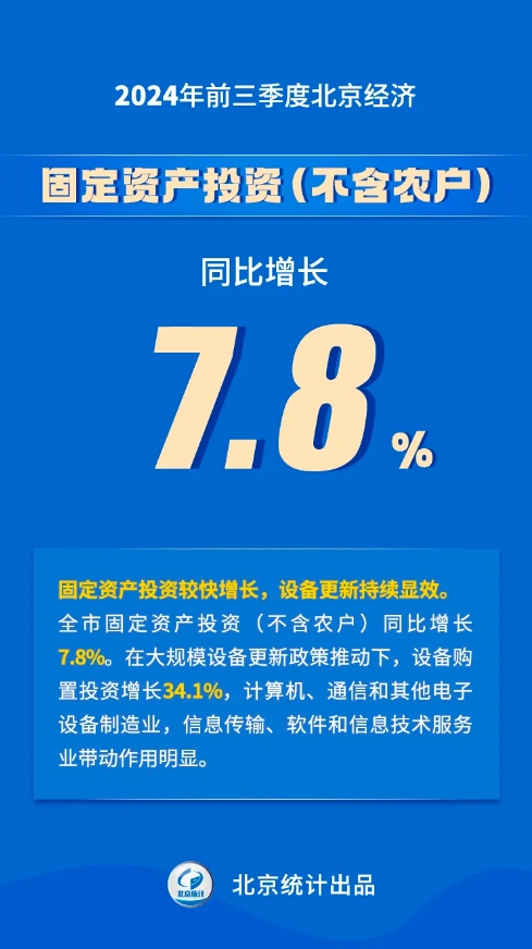 八組數據看2024年前三季度北京經濟運行情況——固定資產投資