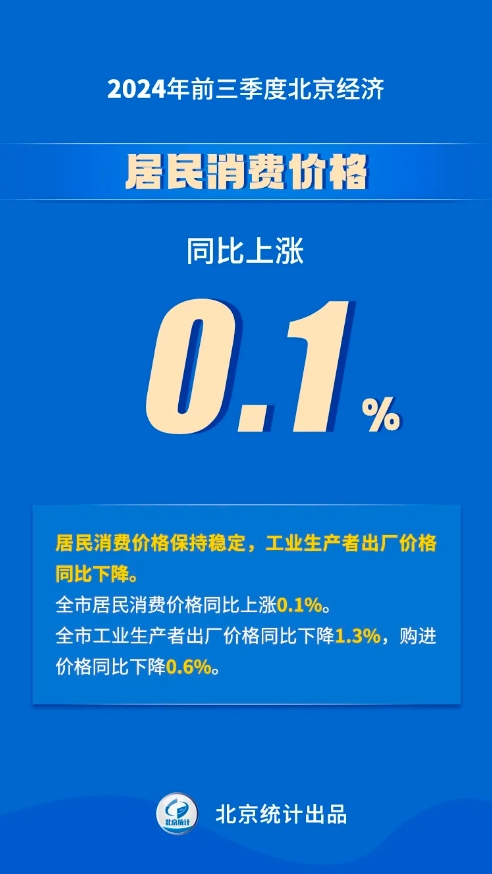 八組數據看2024年前三季度北京經濟運行情況——居民消費價格