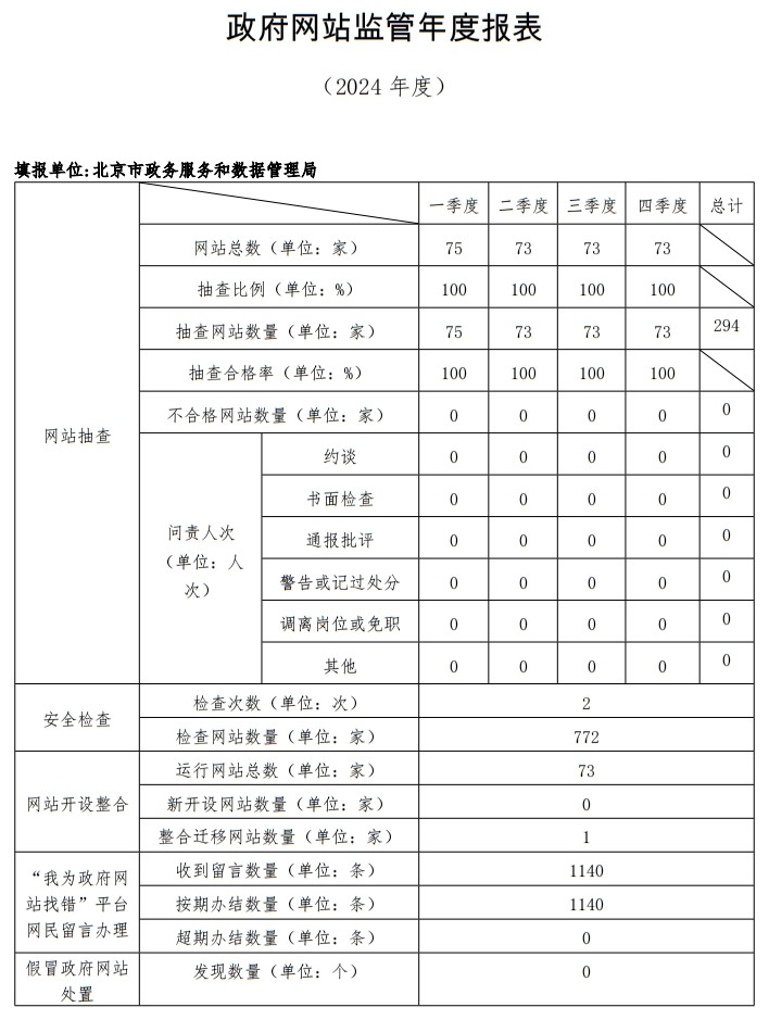 北京市2024年度政府網站監管報表