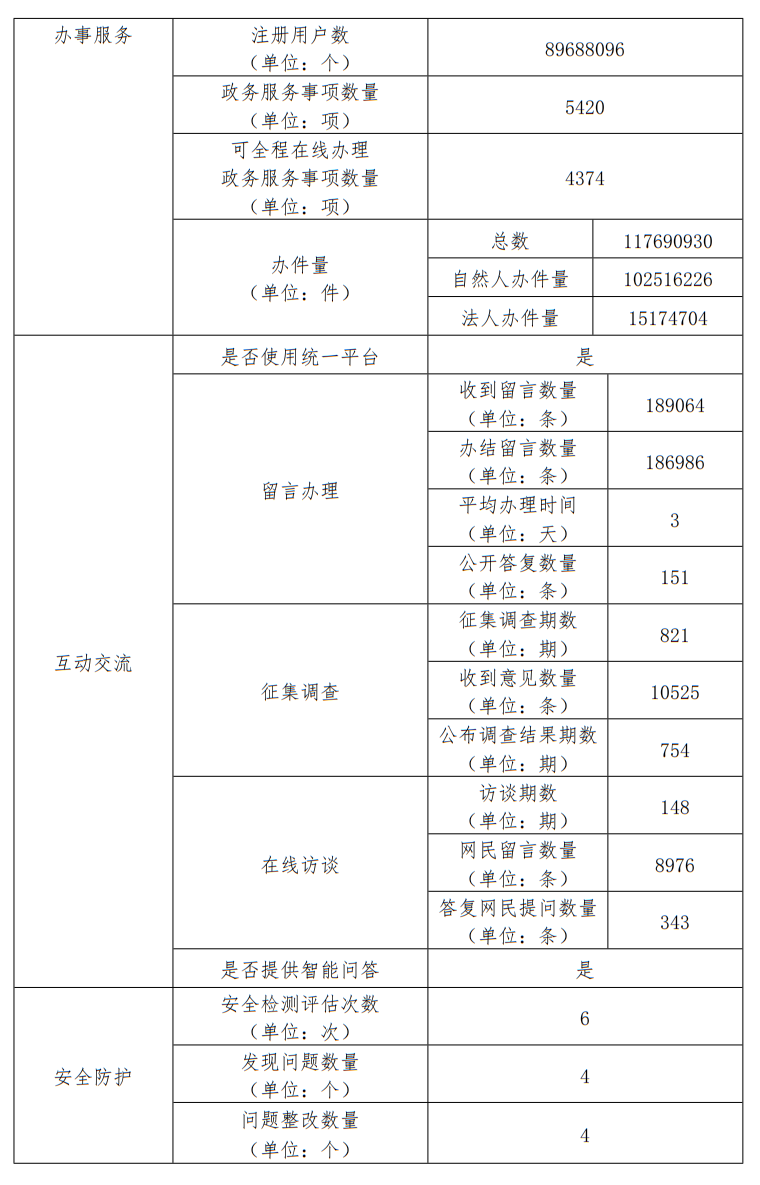 北京市人民政府門戶網站2024年度工作報表