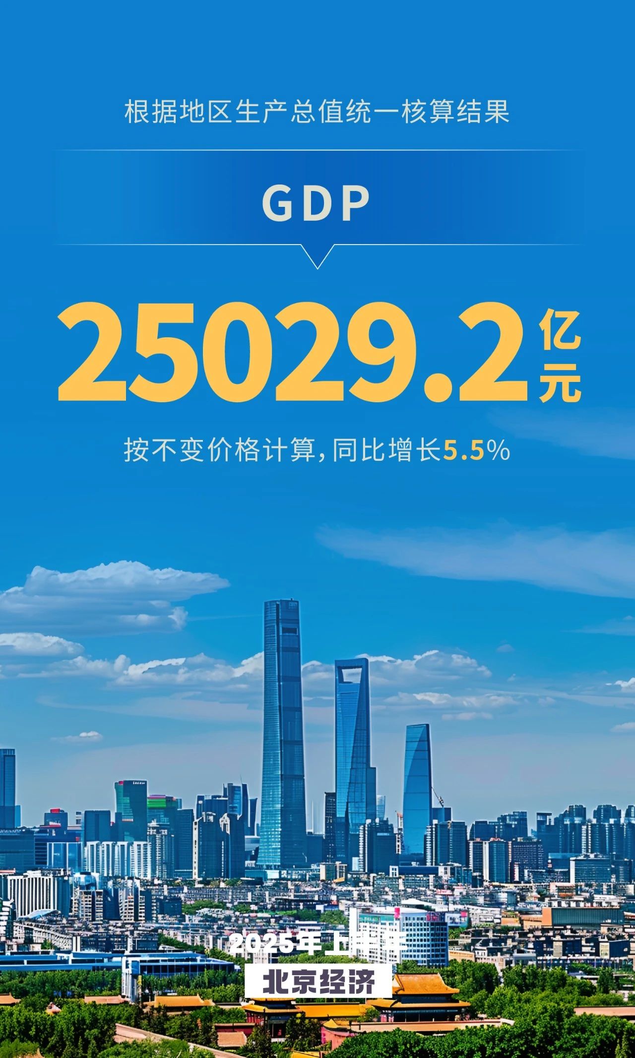2025年上半年北京GDP同比增長5.5%