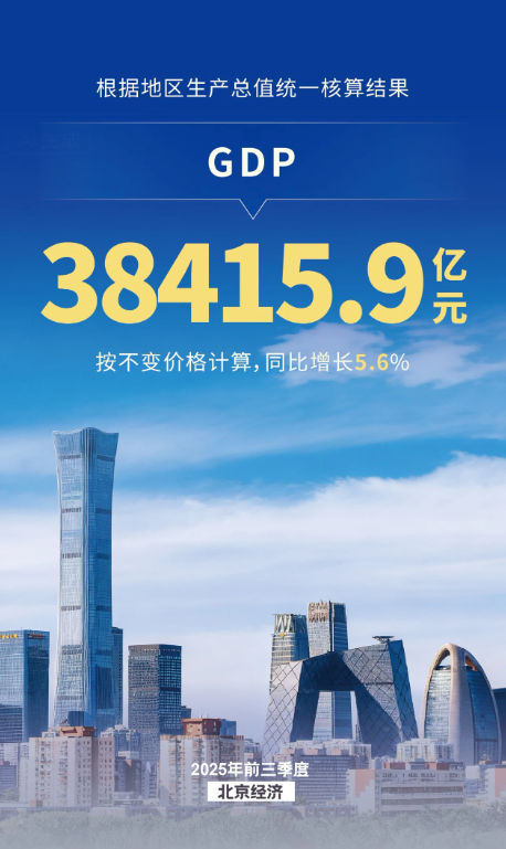 前三季度北京經濟運行平穩 穩中提質 前三季度北京經濟運行平穩 穩中提質