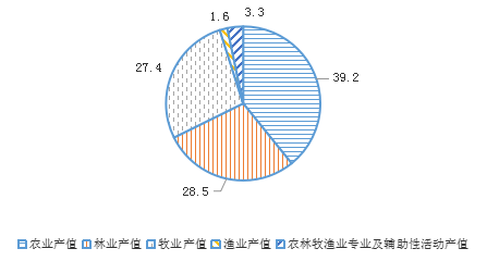 圖 2025年一季度北京市農林牧漁業總產值占比情況.png 圖 2025年一季度北京市農林牧漁業總產值占比情況.png