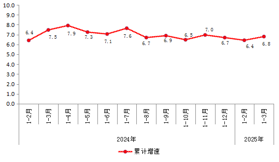 圖 2024年以來規模以上工業增加值增速.png 圖 2024年以來規模以上工業增加值增速.png