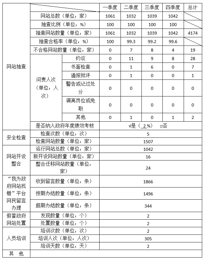 北京市2017年度政府網站監管報表