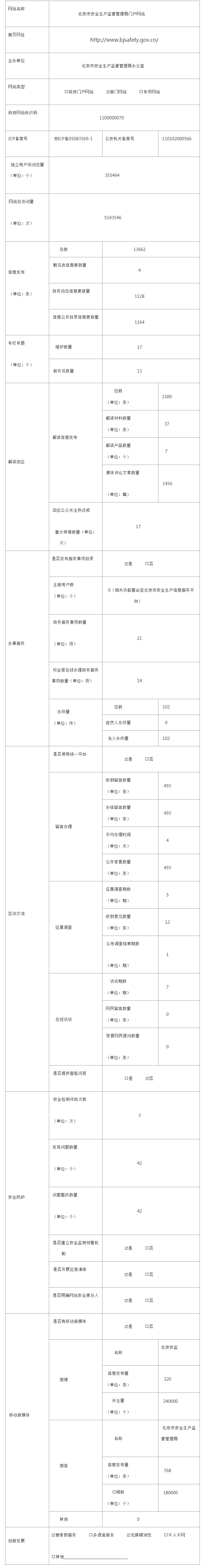 北京市安全生產監督管理局2017年政府網站年度工作報表