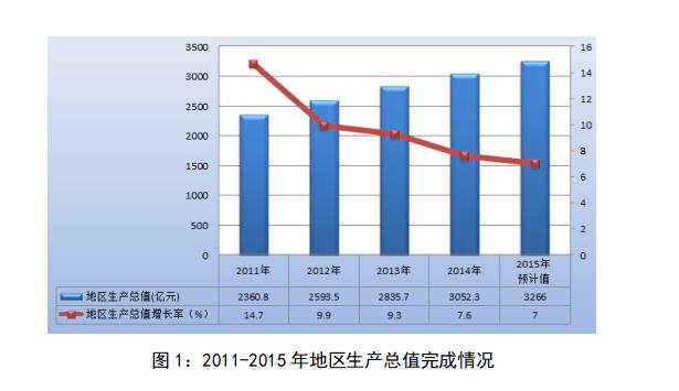圖片1：2011-2015年地區生產總值完成情況.jpg