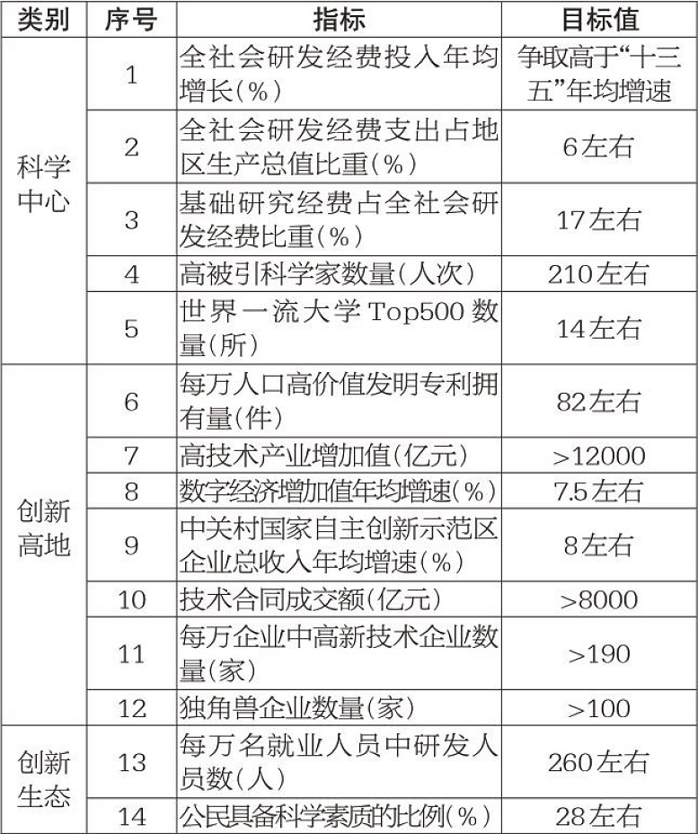 “十四五”時期國際科技創新中心建設預期性指標.jpg