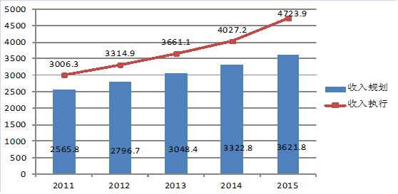 圖1 北京市“十二五”時期一般公共預算收入完成情況圖.png