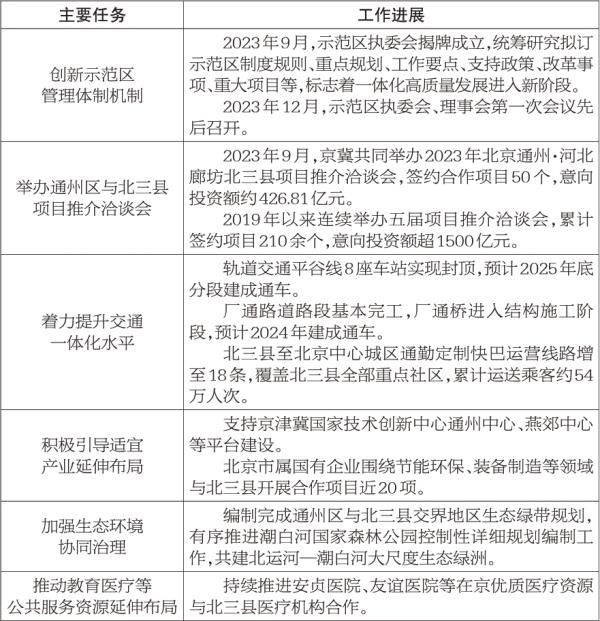 通州區與北三縣一體化高質量發展示範區建設情況 通州區與北三縣一體化高質量發展示範區建設情況