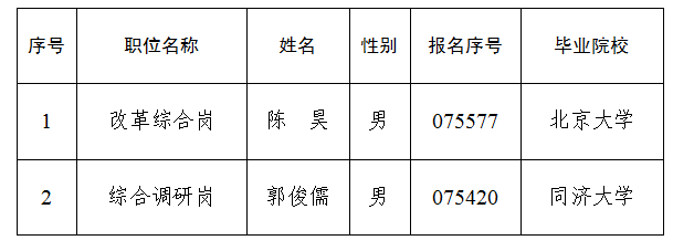 中共北京市委研究室2025年度定向選調應屆優秀大學畢業生擬錄用人員公示公告
