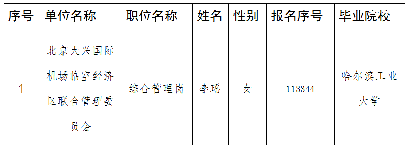 北京大興國際機場臨空經濟區聯合管理委員會“優培計劃”招聘應屆優秀大學畢業生擬錄用人員名單