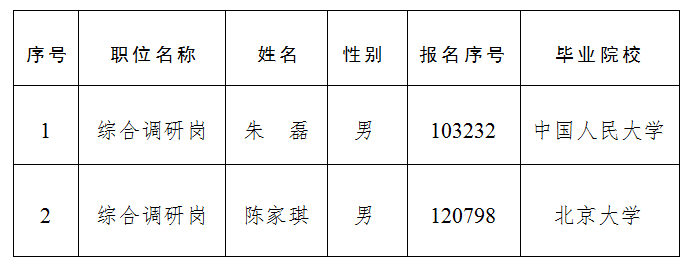 中共北京市委研究室2026年度定向選調應屆優秀大學畢業生擬錄用人員公示公告