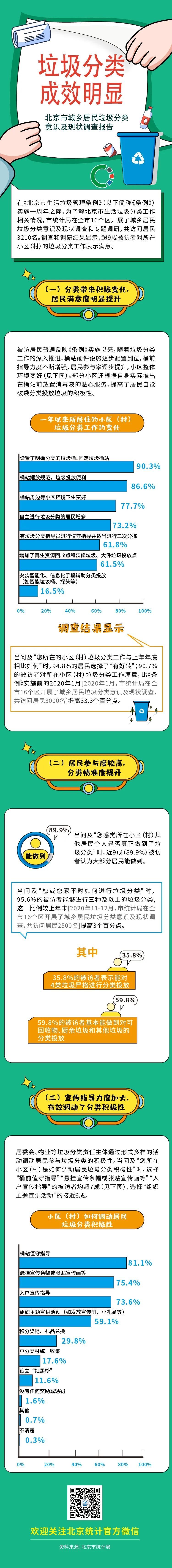 垃圾分類一周年成績單來了! 垃圾分類一周年成績單來了!