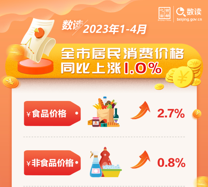 數讀：2023年1-4月全市居民消費價格同比上漲1.0%