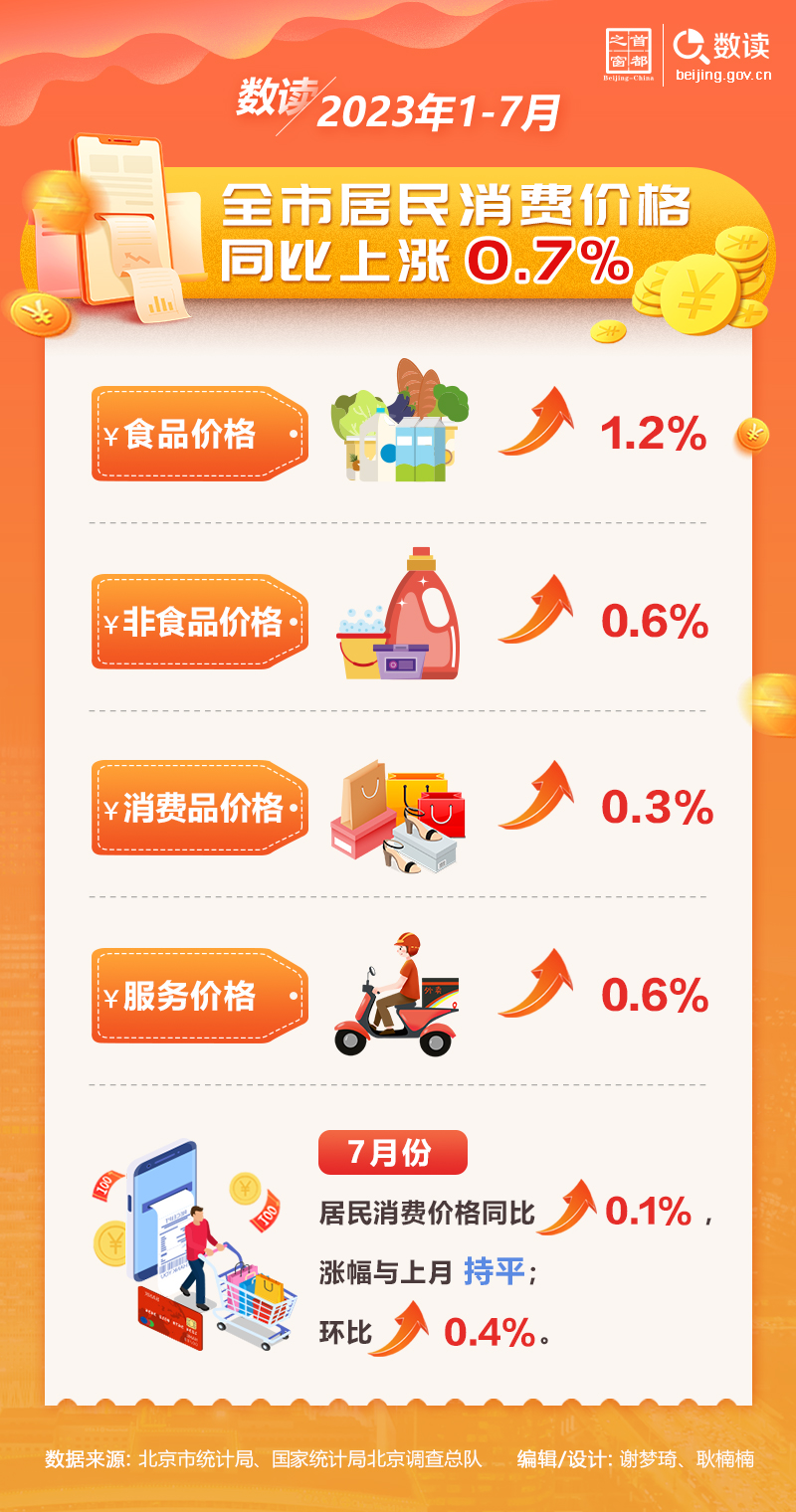 數讀：2023年1-7月，全市居民消費價格同比上漲0.7%