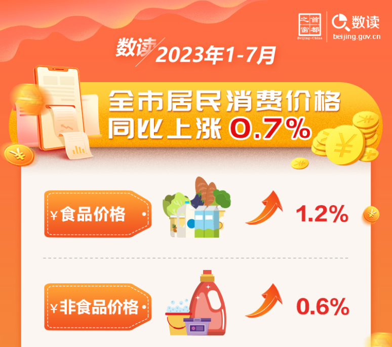數讀：2023年1-7月全市居民消費價格同比上漲0.7%