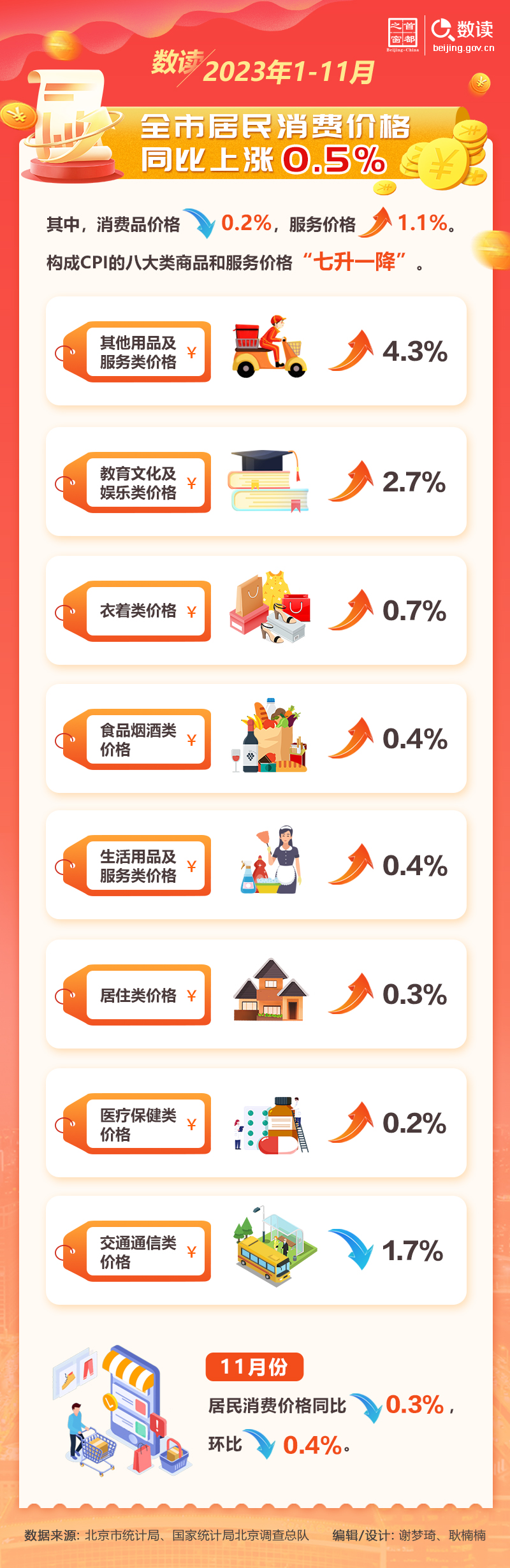 數讀：1-11月北京市經濟運行情況