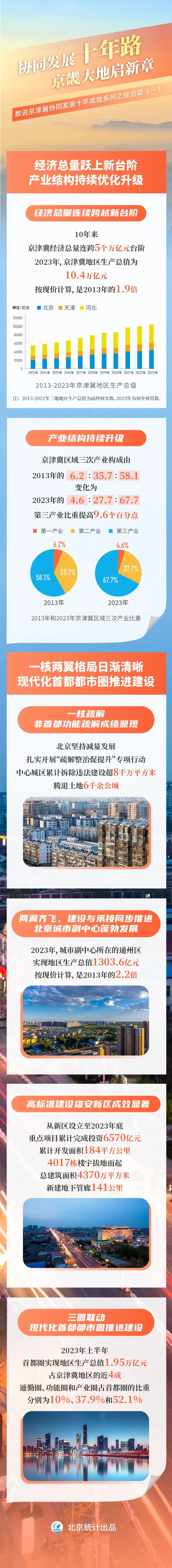 協同發展十年路 京畿大地啟新章——數說京津冀協同發展十年成效係列之綜合篇(一) 協同發展十年路 京畿大地啟新章——數說京津冀協同發展十年成效係列之綜合篇(一)